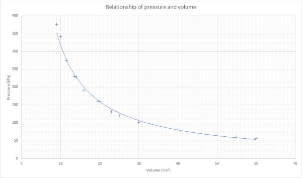 a pressure versus volume graph for a gas at fixed temperature