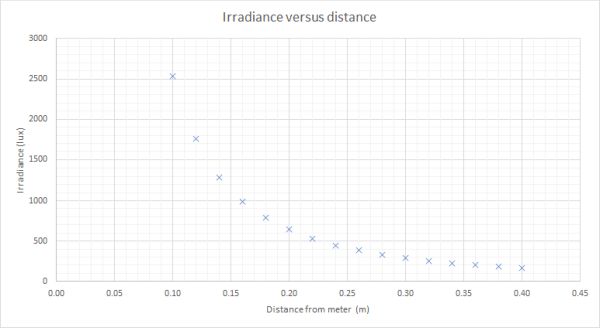 Graph showing curve and inverse relationship of irradiance and distance