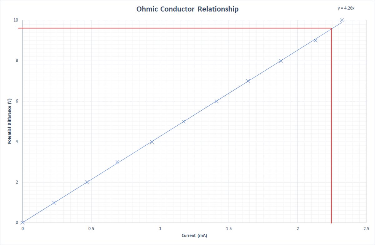 Graph showing the relationship between voltage and current through an Ohmic conductor