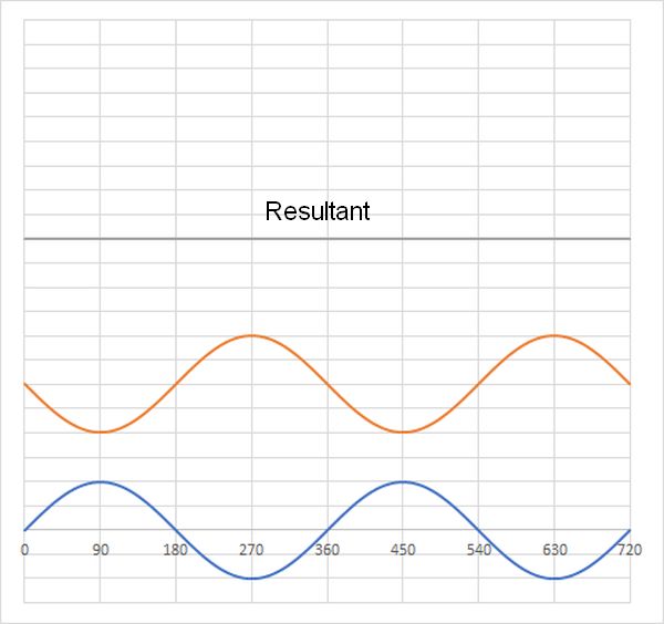 Superposition of two sine waves that are out of phase