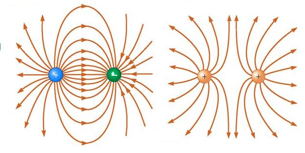 diagram showing two point charges and their field lines for both opposite and like charge situations