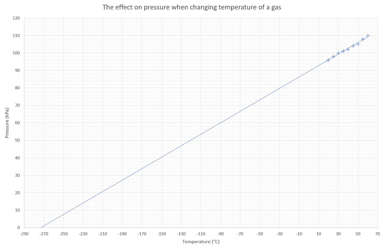 Graph of pressure temperature showing the linear relationship when using the celcius temperature scale with the line of best fit extended backwards to zero pressure. It cuts the x-axis at -273 degrees C.