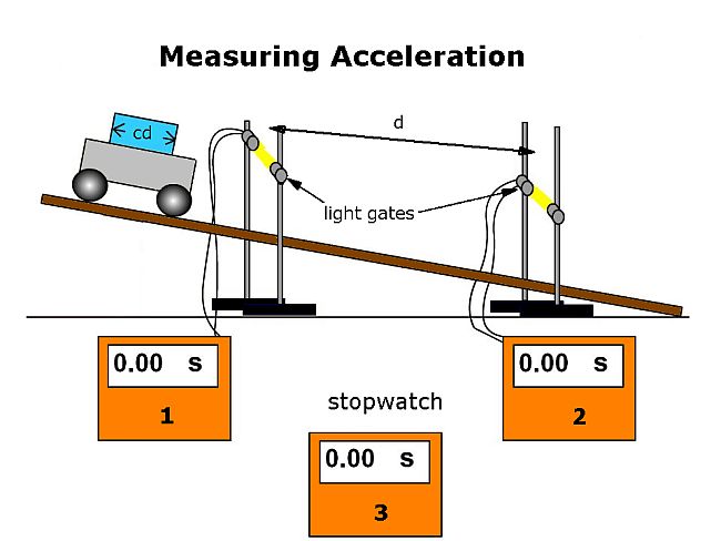 Diagram of a cart travelling down a low height ramp between 2 light gates a fixed distance apart