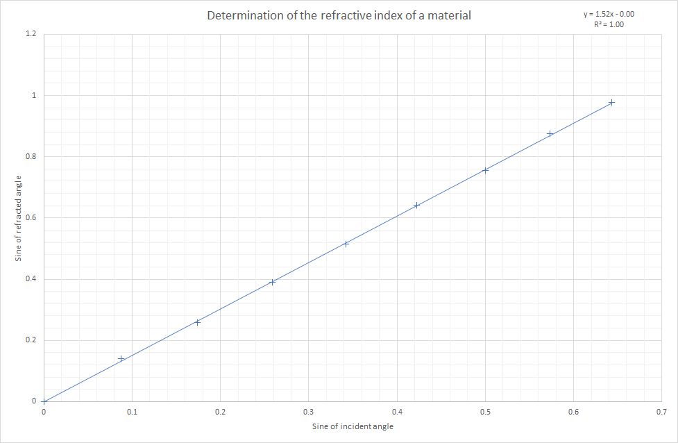 Graph showing a straight line through the origin with a gradient of 1.52 where the sine of the incident angle is plotted on the y-axis and the sine of the refracted angle is plotted on the x-axis